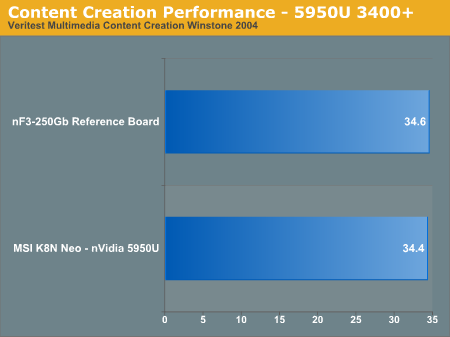 Content Creation Performance - 5950U 3400+